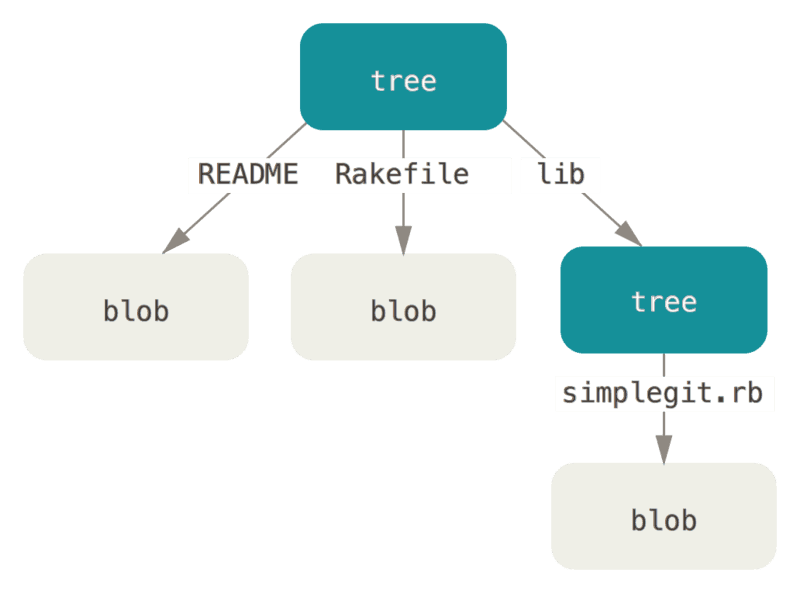 Git Data Model from ProGit.v2